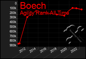 Total Graph of Boech