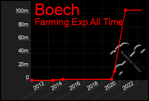 Total Graph of Boech