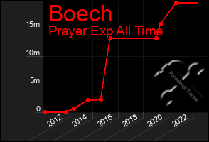 Total Graph of Boech