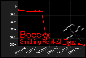 Total Graph of Boeckx