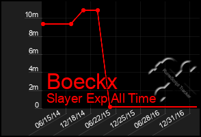 Total Graph of Boeckx