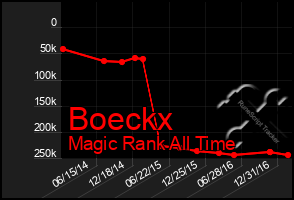 Total Graph of Boeckx