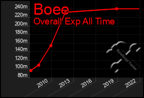 Total Graph of Boee