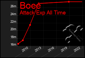 Total Graph of Boee