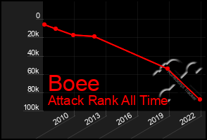 Total Graph of Boee