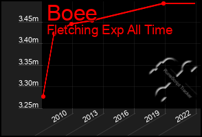 Total Graph of Boee