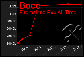 Total Graph of Boee