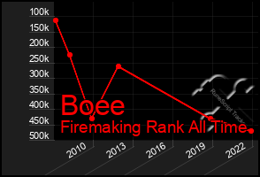 Total Graph of Boee