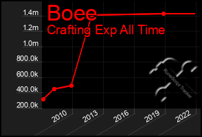 Total Graph of Boee