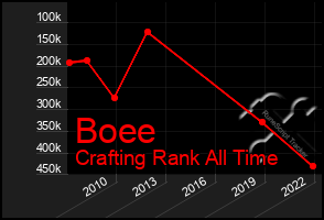 Total Graph of Boee