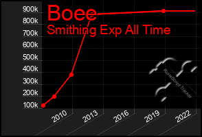 Total Graph of Boee