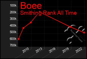 Total Graph of Boee