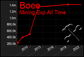 Total Graph of Boee