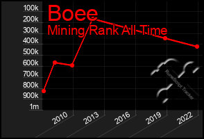 Total Graph of Boee