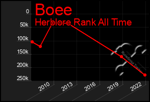 Total Graph of Boee