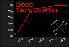 Total Graph of Boee