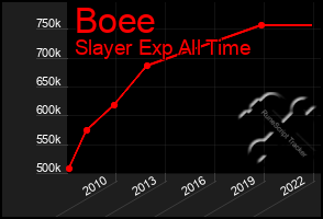 Total Graph of Boee