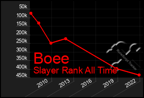 Total Graph of Boee