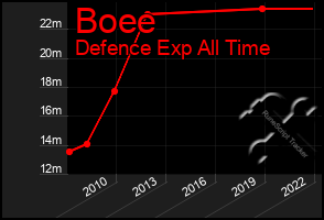 Total Graph of Boee