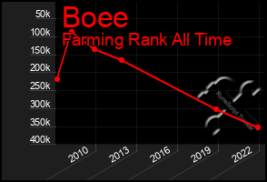 Total Graph of Boee