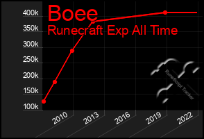 Total Graph of Boee