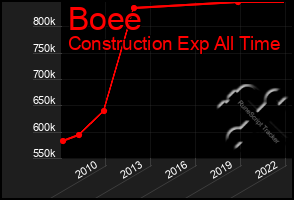 Total Graph of Boee