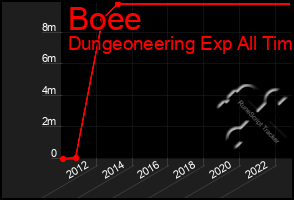 Total Graph of Boee