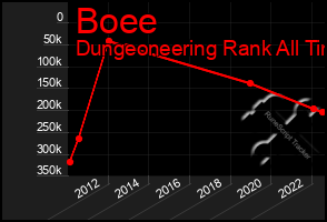 Total Graph of Boee