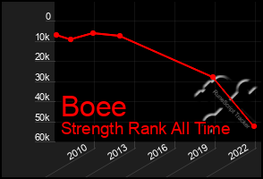 Total Graph of Boee