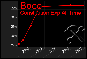 Total Graph of Boee