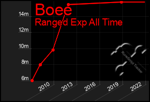 Total Graph of Boee