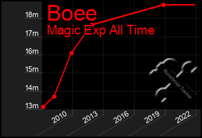 Total Graph of Boee