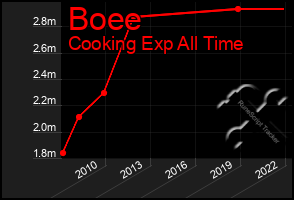 Total Graph of Boee