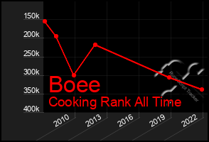 Total Graph of Boee