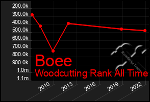 Total Graph of Boee