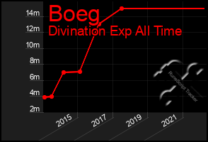 Total Graph of Boeg