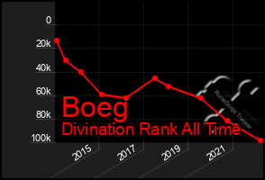 Total Graph of Boeg