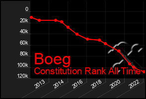 Total Graph of Boeg