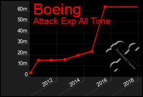 Total Graph of Boeing