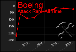 Total Graph of Boeing