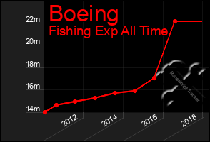 Total Graph of Boeing