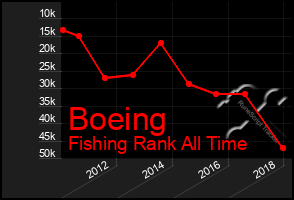 Total Graph of Boeing