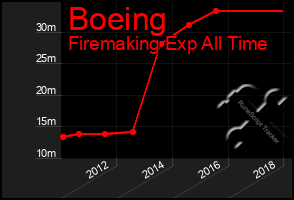 Total Graph of Boeing