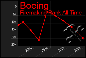 Total Graph of Boeing