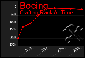 Total Graph of Boeing