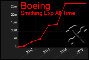 Total Graph of Boeing