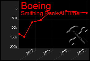 Total Graph of Boeing