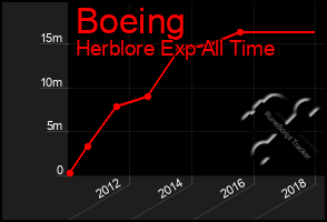 Total Graph of Boeing