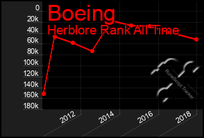 Total Graph of Boeing