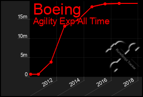 Total Graph of Boeing